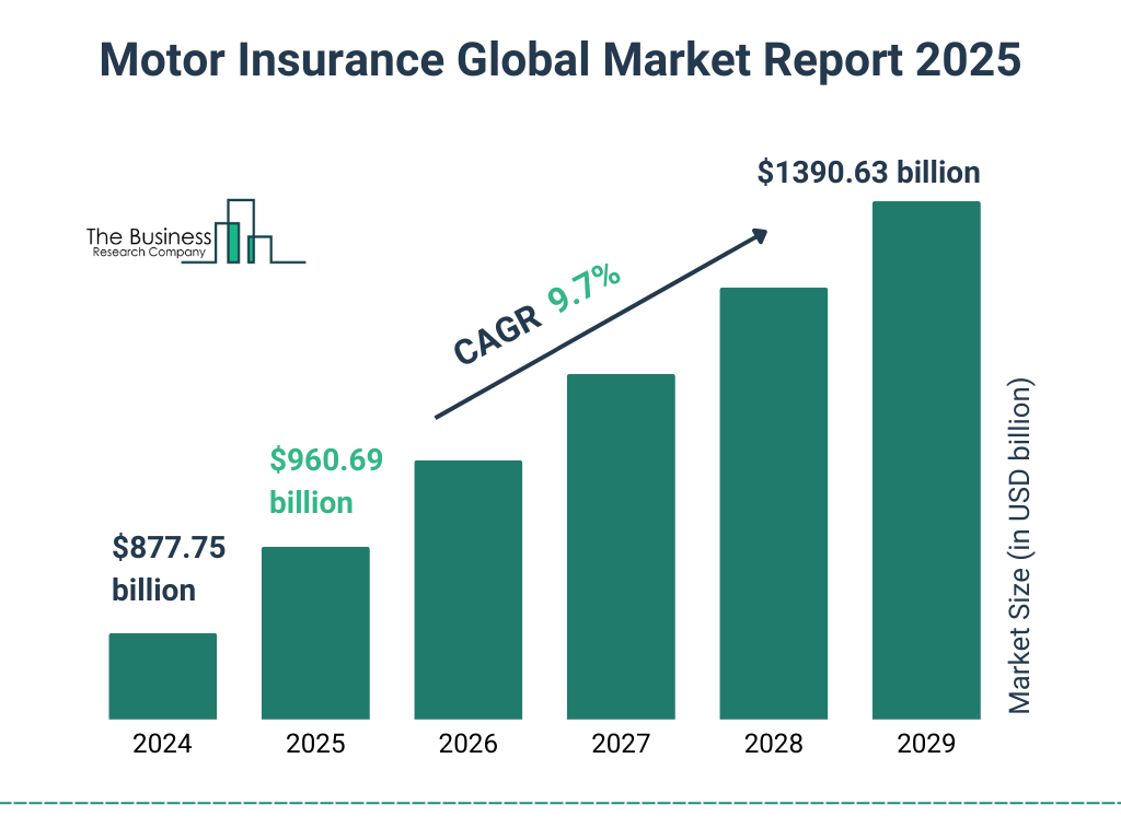 Global Motor Insurance Market Growth Outlook Global Motor Insurance Market Growth Outlook