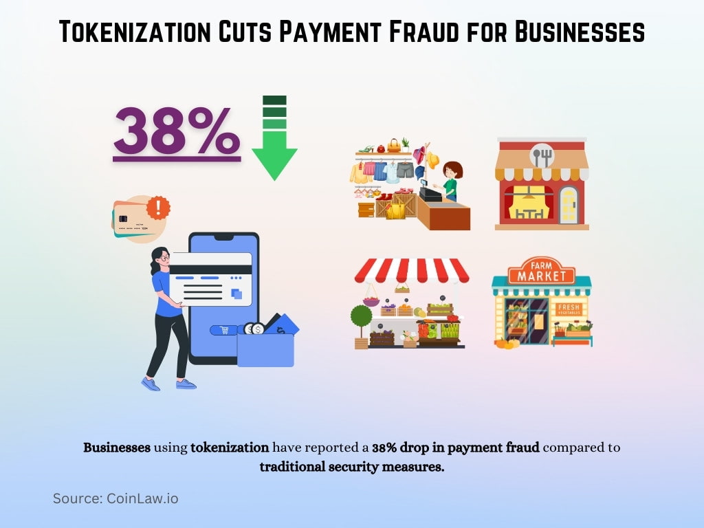 Tokenization Cuts Payment Fraud for Businesses Tokenization Cuts Payment Fraud for Businesses