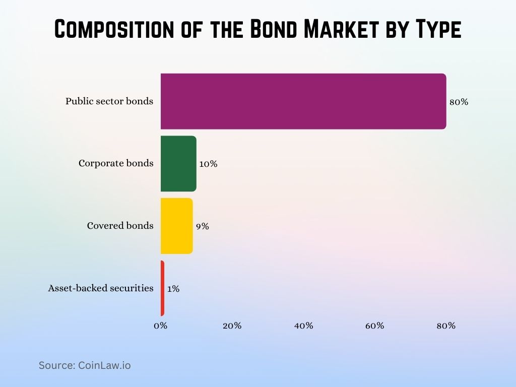 Composition of the Bond Market by Type Composition of the Bond Market by Type