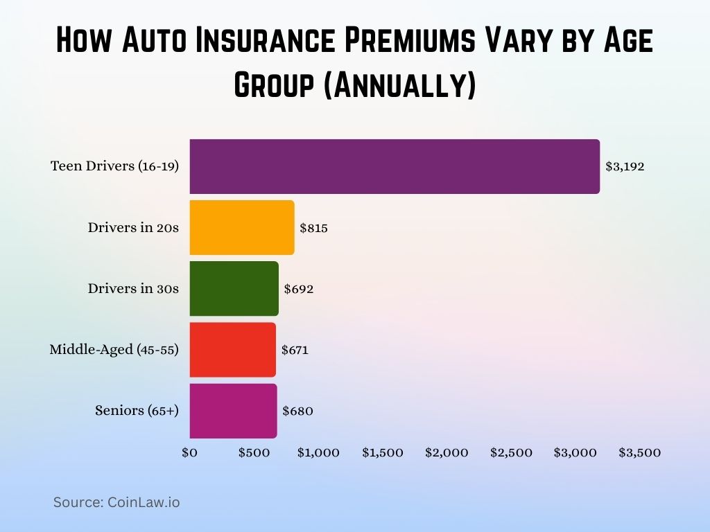 2025 - How Auto Insurance Premiums Vary by Age Group (Annually) 2025 - How Auto Insurance Premiums Vary by Age Group (Annually)
