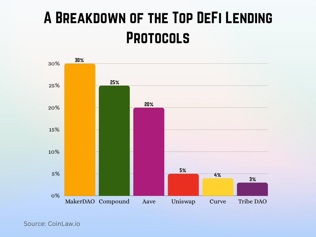 A Breakdown of the Top DeFi Lending Protocols A Breakdown of the Top DeFi Lending Protocols