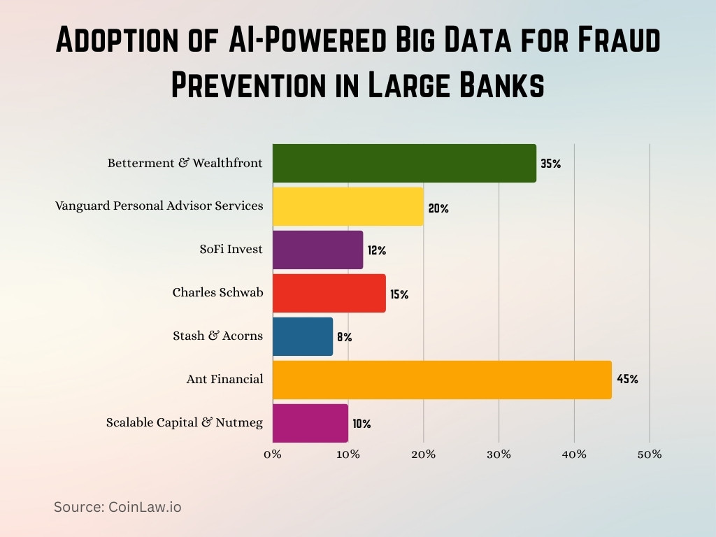 Adoption of AI-Powered Big Data for Fraud Prevention in Large Banks Adoption of AI-Powered Big Data for Fraud Prevention in Large Banks
