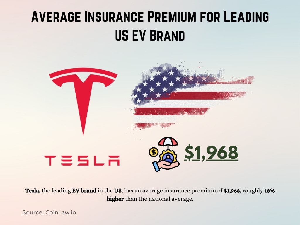 Average Insurance Premium for Leading US EV Brand Average Insurance Premium for Leading US EV Brand