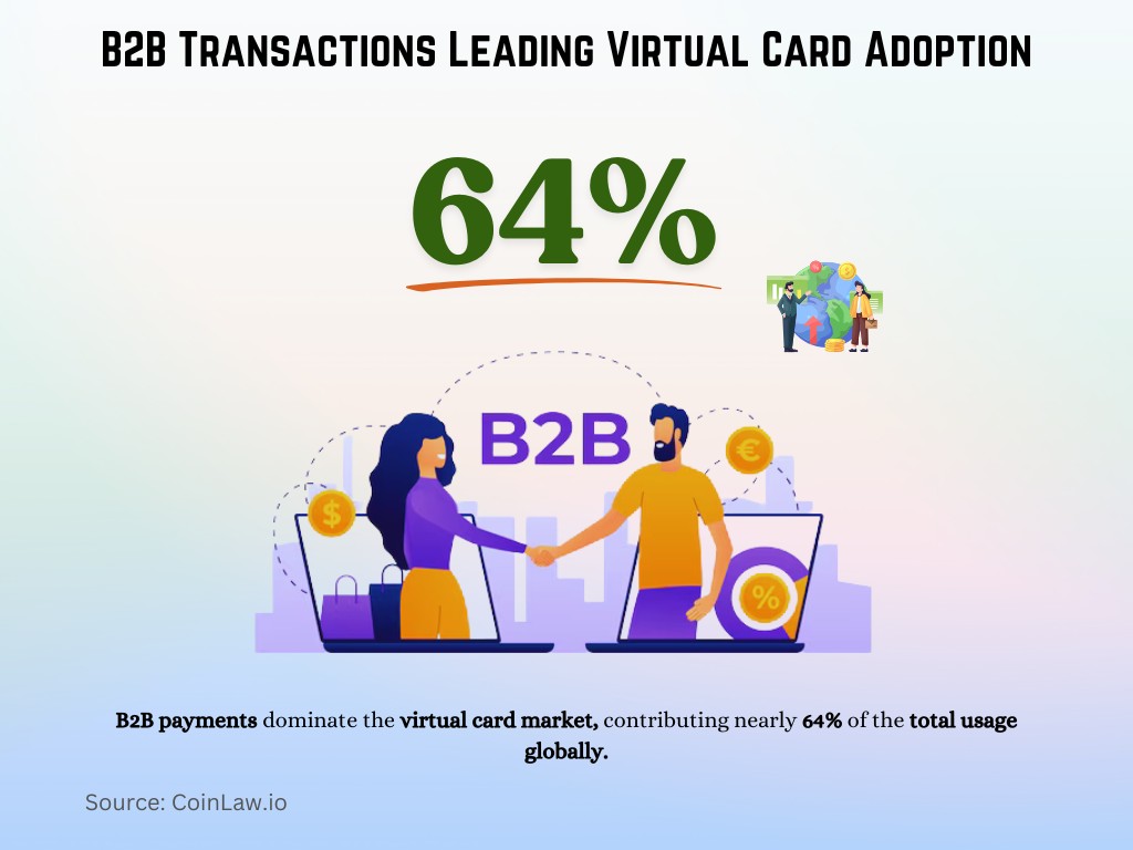 B2B Transactions Leading Virtual Card Adoption B2B Transactions Leading Virtual Card Adoption