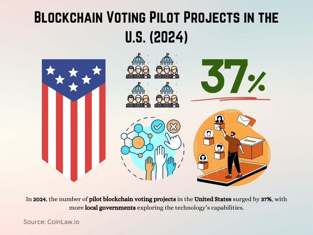Blockchain Voting Pilot Projects in the U.S. (2024) Blockchain Voting Pilot Projects in the U.S. (2024)