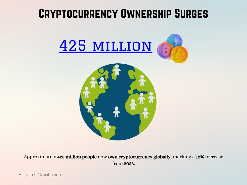 Cryptocurrency Ownership Surges Cryptocurrency Ownership Surges