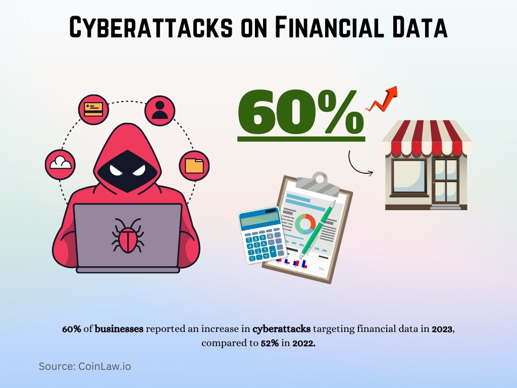 Cyberattacks on Financial Data (2022-2023) Cyberattacks on Financial Data (2022-2023)