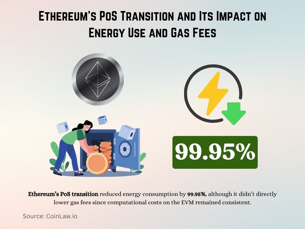 Ethereum's PoS Transition and Its Impact on Energy Use and Gas Fees