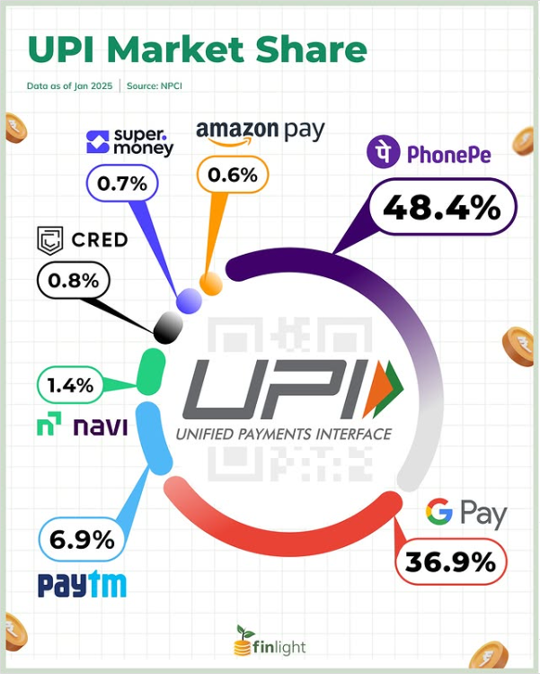 UPI Market Share Overview UPI Market Share Overview