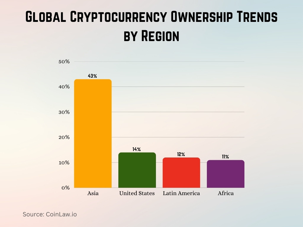 Global Cryptocurrency Ownership Trends by Region Global Cryptocurrency Ownership Trends by Region