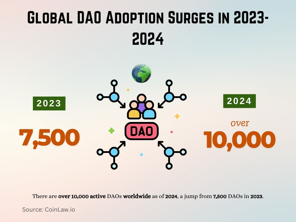 Global DAO Adoption Surges in 2023-2024 Global DAO Adoption Surges in 2023-2024