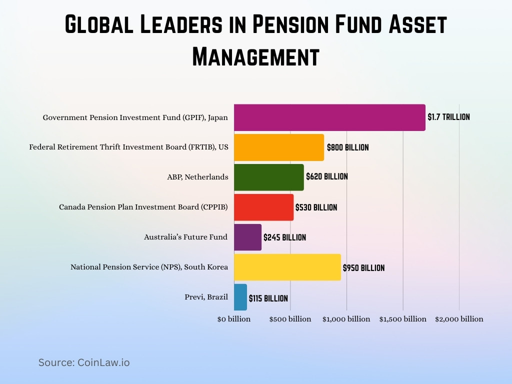 Global Leaders in Pension Fund Asset Management Global Leaders in Pension Fund Asset Management