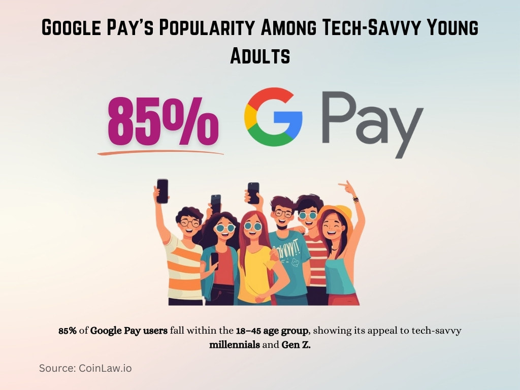 Google Pay's Popularity Among Tech-Savvy Young Adults Google Pay's Popularity Among Tech-Savvy Young Adults