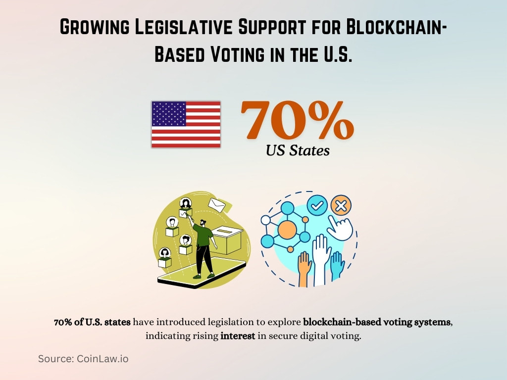 Growing Legislative Support for Blockchain-Based Voting in the U.S Growing Legislative Support for Blockchain-Based Voting in the U.S