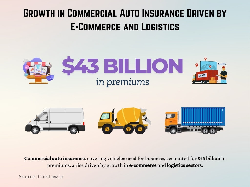 Growth in Commercial Auto Insurance Driven by E-Commerce and Logistics Growth in Commercial Auto Insurance Driven by E-Commerce and Logistics
