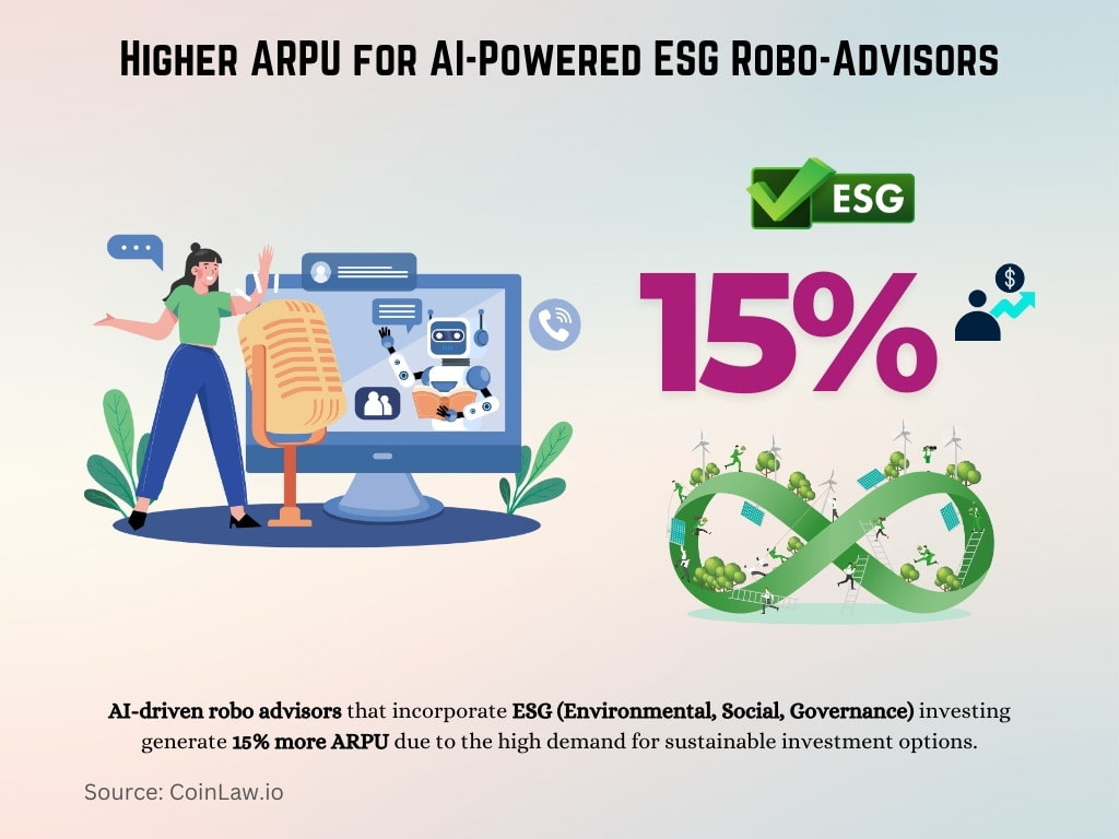 Higher ARPU for AI-Powered ESG Robo-Advisors Higher ARPU for AI-Powered ESG Robo-Advisors