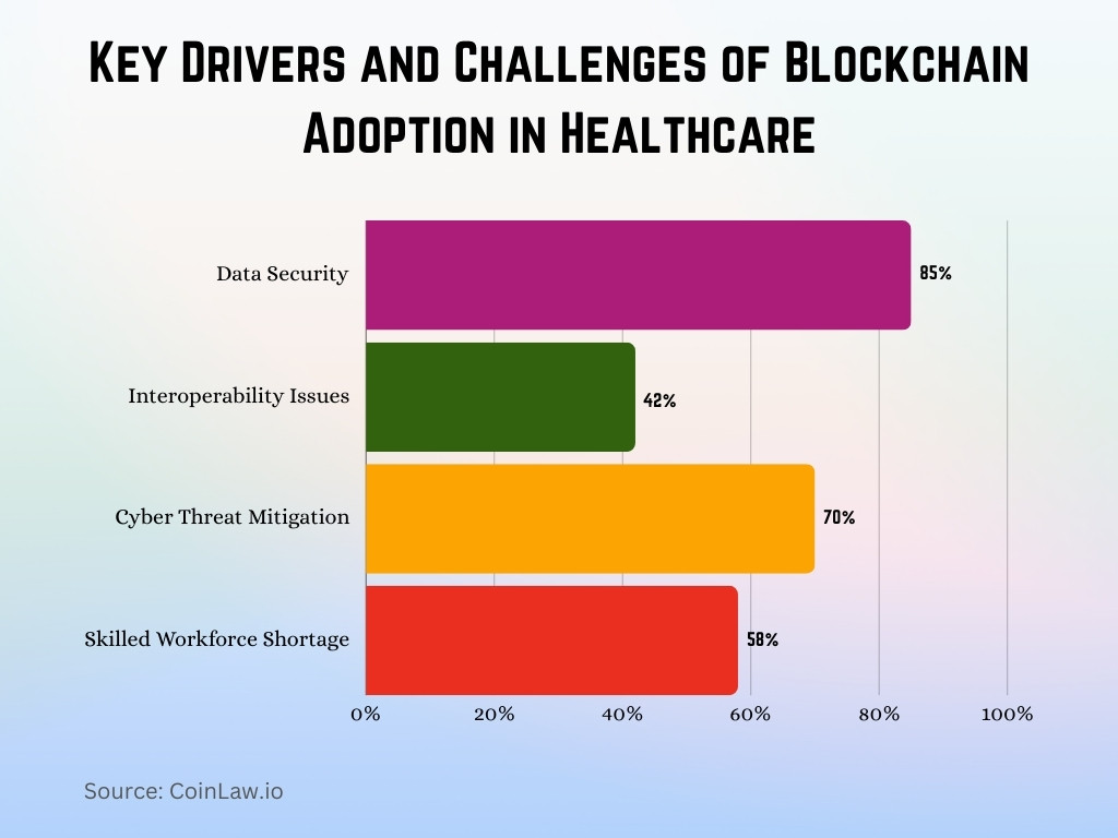 Key Drivers and Challenges of Blockchain Adoption in Healthcare Key Drivers and Challenges of Blockchain Adoption in Healthcare
