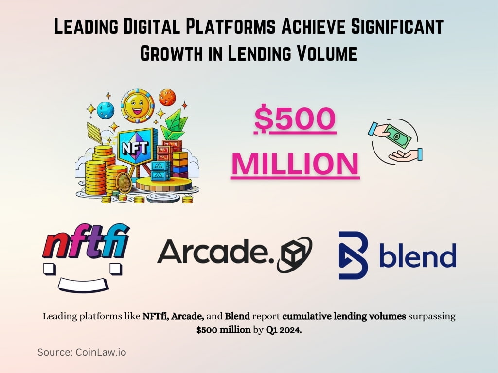 Leading Digital Platforms Achieve Significant Growth in Lending Volume Leading Digital Platforms Achieve Significant Growth in Lending Volume