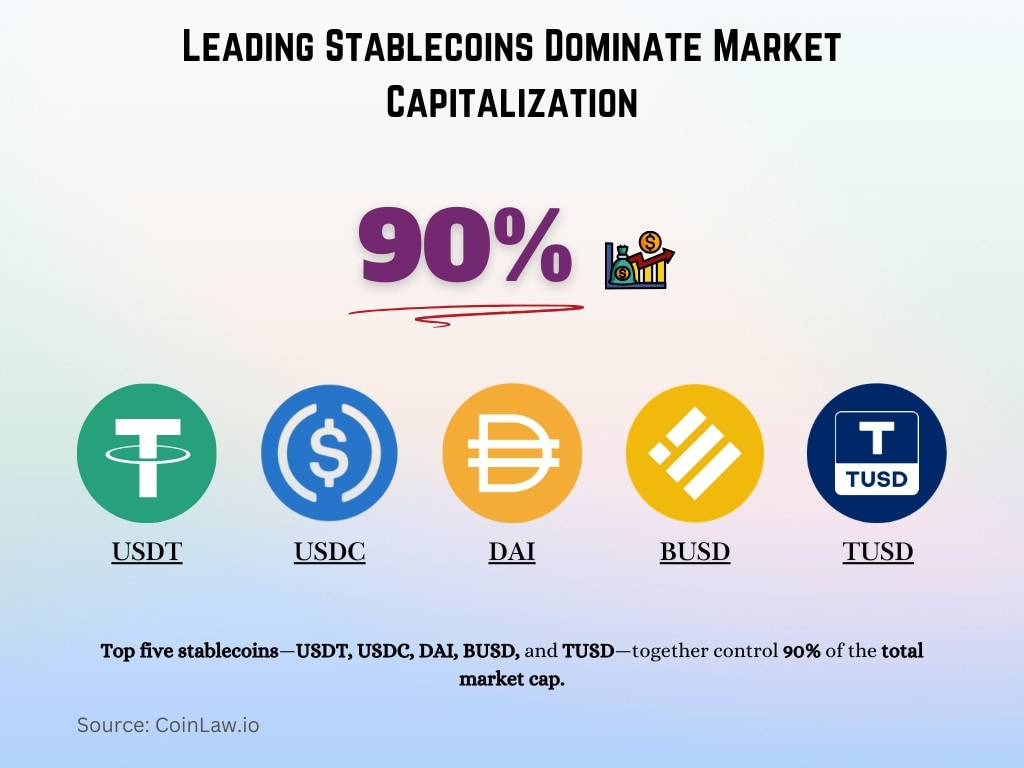 Leading Stablecoins Dominate Market Capitalization Leading Stablecoins Dominate Market Capitalization