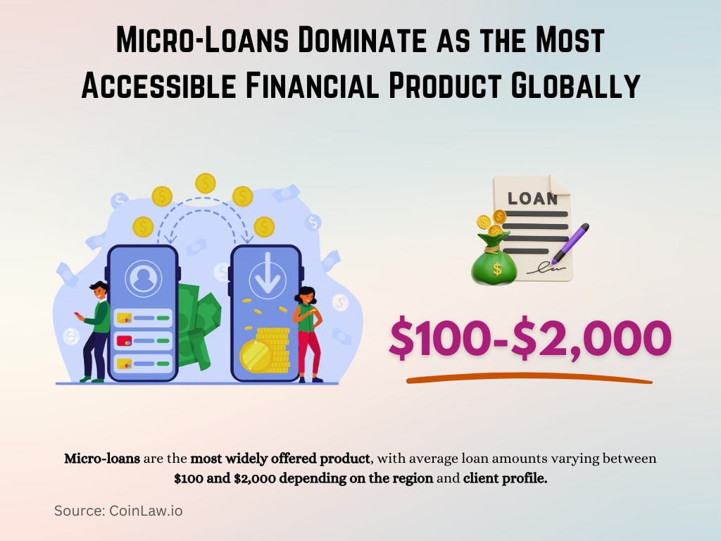 Micro-Loans Dominate as the Most Accessible Financial Product Globally Micro-Loans Dominate as the Most Accessible Financial Product Globally