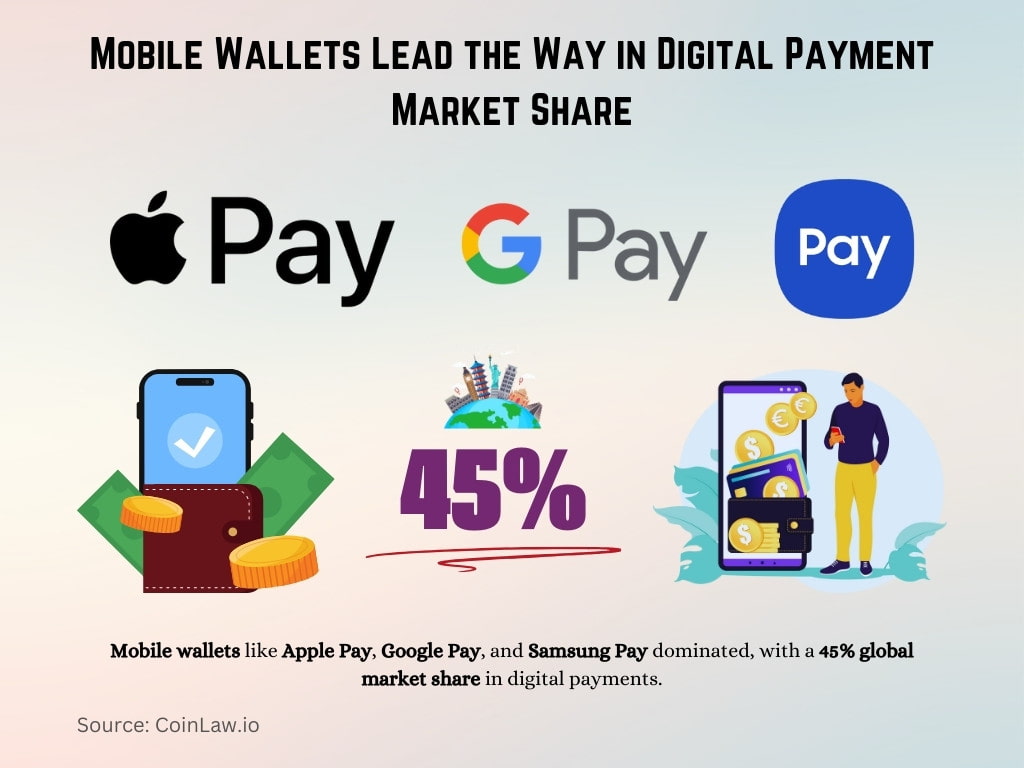 Mobile Wallets Lead the Way in Digital Payment Market Share Mobile Wallets Lead the Way in Digital Payment Market Share
