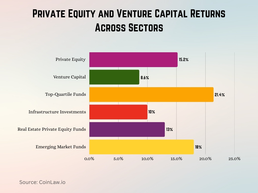 Private Equity and Venture Capital Returns Across Sectors Private Equity and Venture Capital Returns Across Sectors