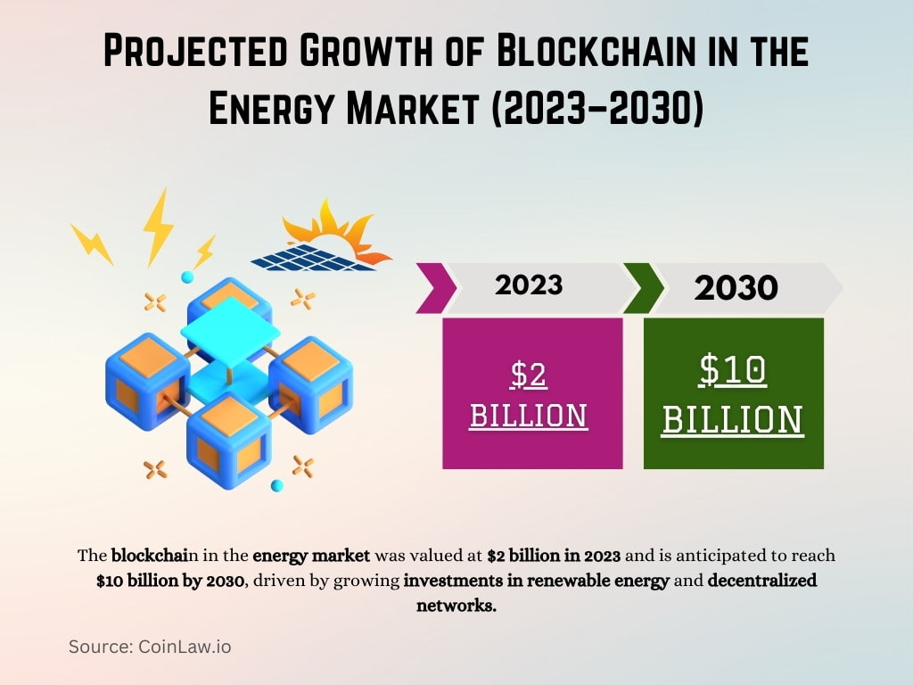 Projected Growth of Blockchain in the Energy Market (2023–2030) Projected Growth of Blockchain in the Energy Market (2023–2030)