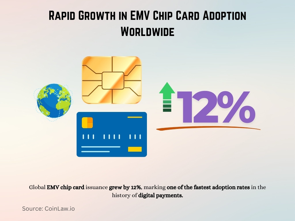 Rapid Growth in EMV Chip Card Adoption Worldwide Rapid Growth in EMV Chip Card Adoption Worldwide