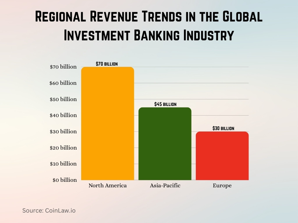 Regional Revenue Trends in the Global Investment Banking Industry Regional Revenue Trends in the Global Investment Banking Industry