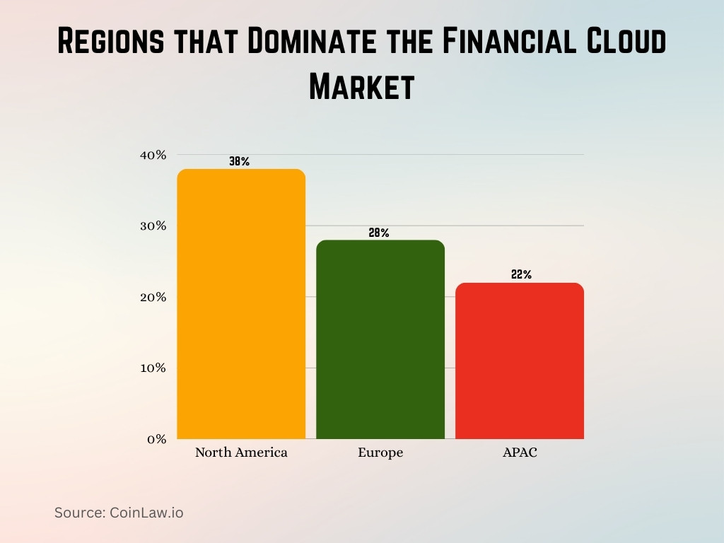 Regions that Dominate the Financial Cloud Market