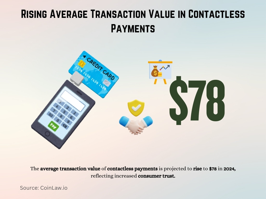 Rising Average Transaction Value in Contactless Payments Rising Average Transaction Value in Contactless Payments