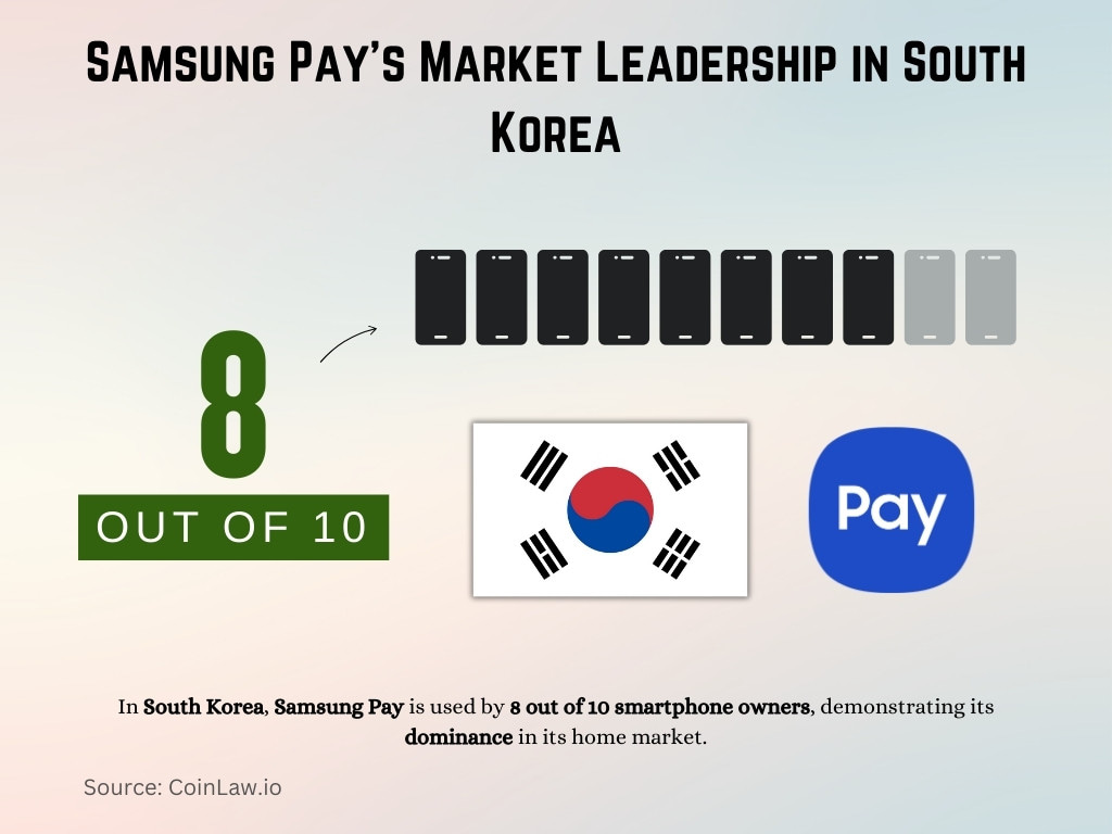 Samsung Pay's Market Leadership in South Korea Samsung Pay's Market Leadership in South Korea