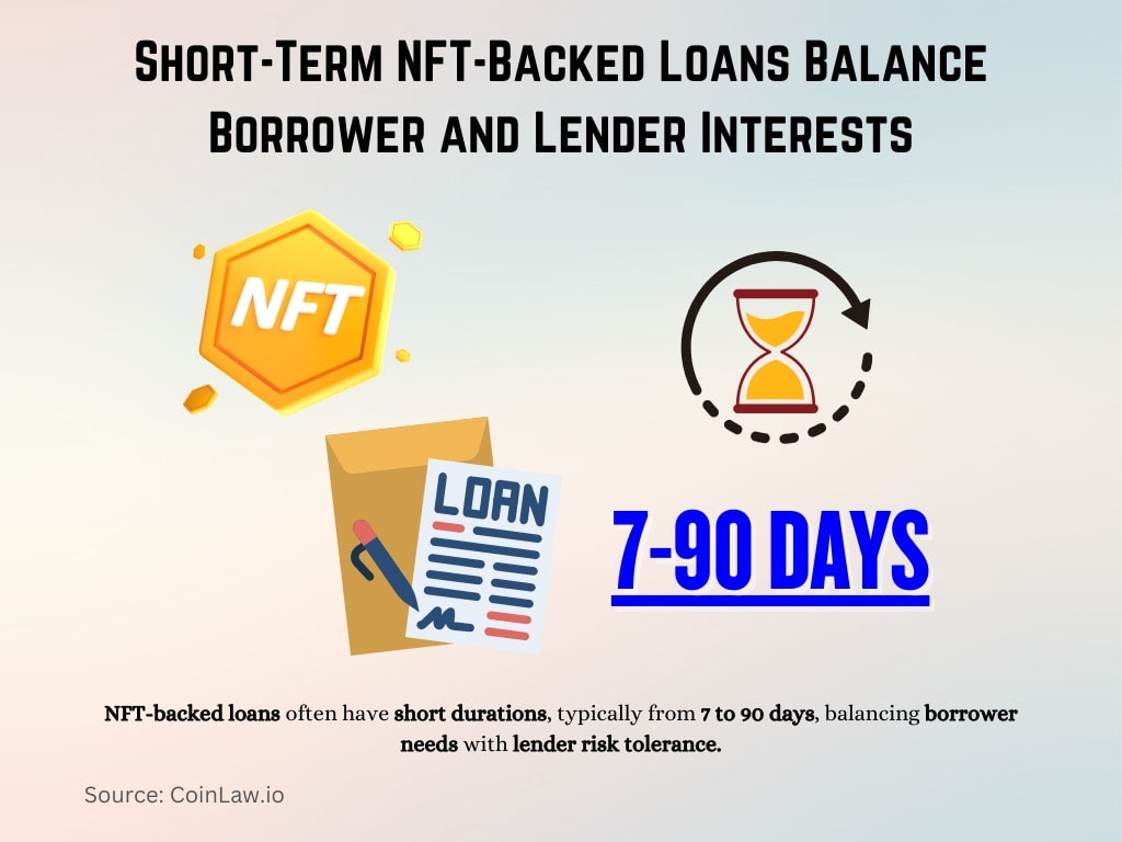 Short-Term NFT-Backed Loans Balance Borrower and Lender Interests Short-Term NFT-Backed Loans Balance Borrower and Lender Interests