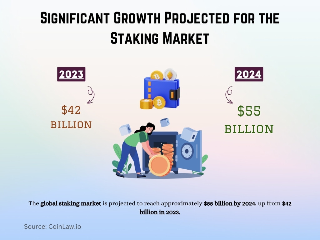 Significant Growth Projected for the Staking Market Significant Growth Projected for the Staking Market