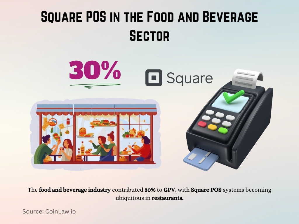 Square POS in the Food and Beverage Sector Square POS in the Food and Beverage Sector