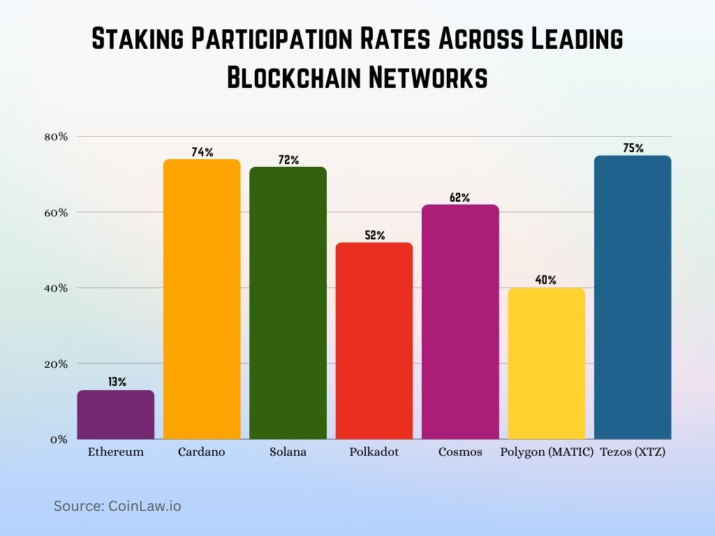 Staking Participation Rates Across Leading Blockchain Networks Staking Participation Rates Across Leading Blockchain Networks