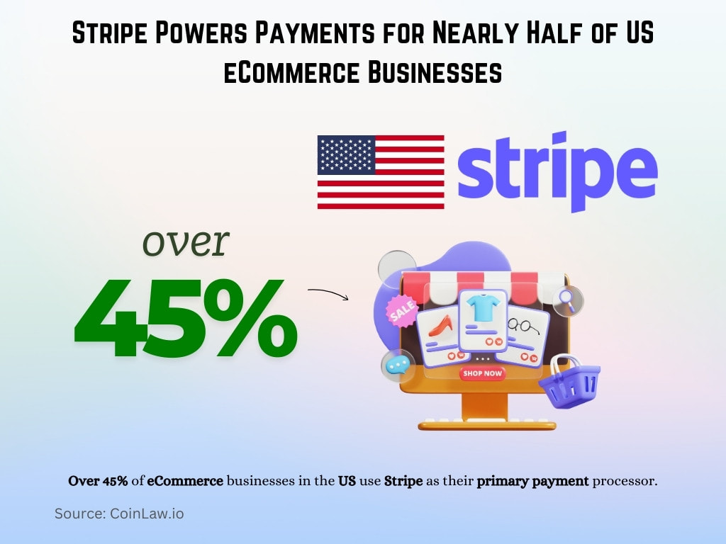 Stripe Powers Payments for Nearly Half of US eCommerce Businesses Stripe Powers Payments for Nearly Half of US eCommerce Businesses
