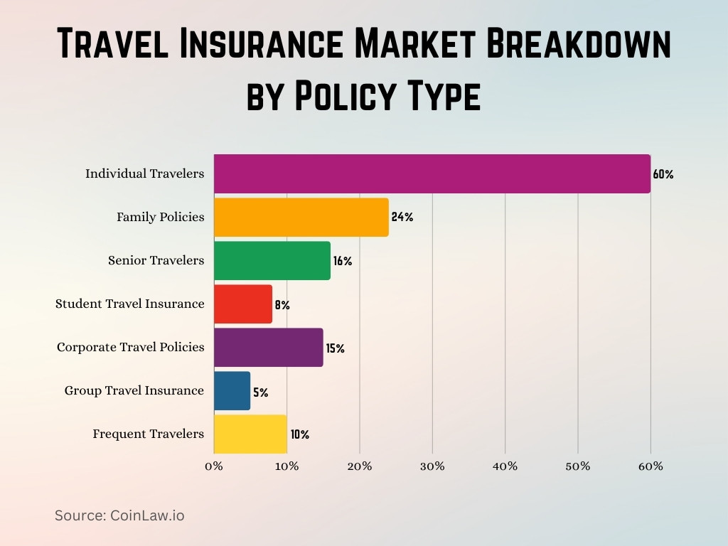 Travel Insurance Market Breakdown by Policy Type Travel Insurance Market Breakdown by Policy Type