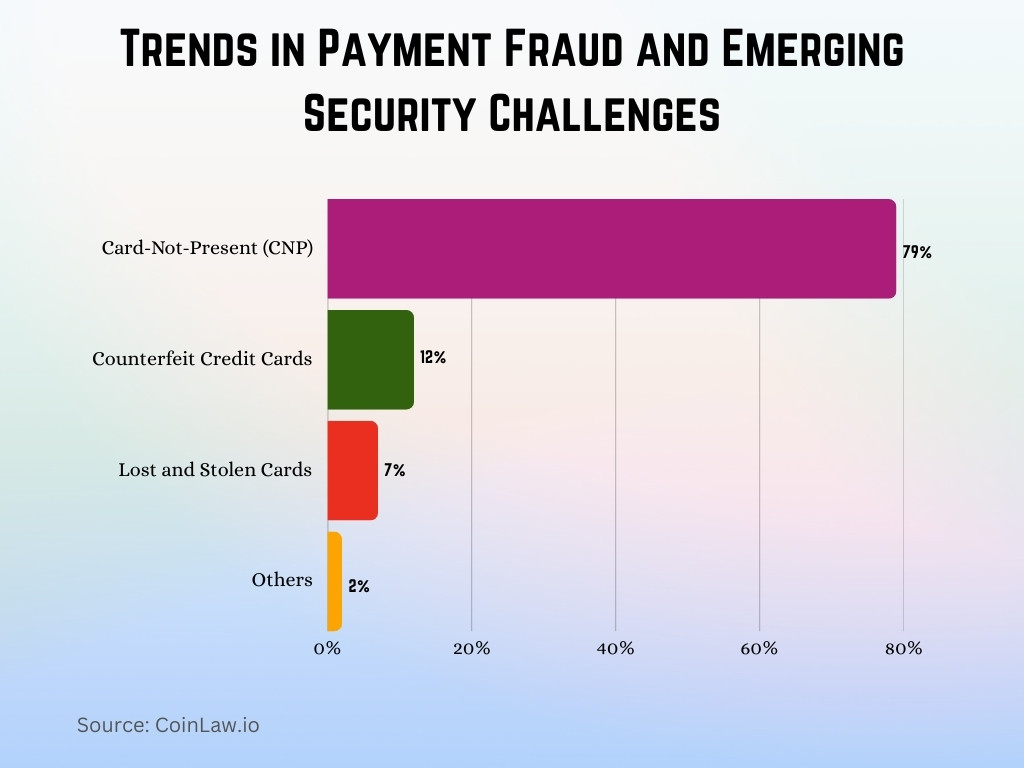 Trends in Payment Fraud and Emerging Security Challenges Trends in Payment Fraud and Emerging Security Challenges