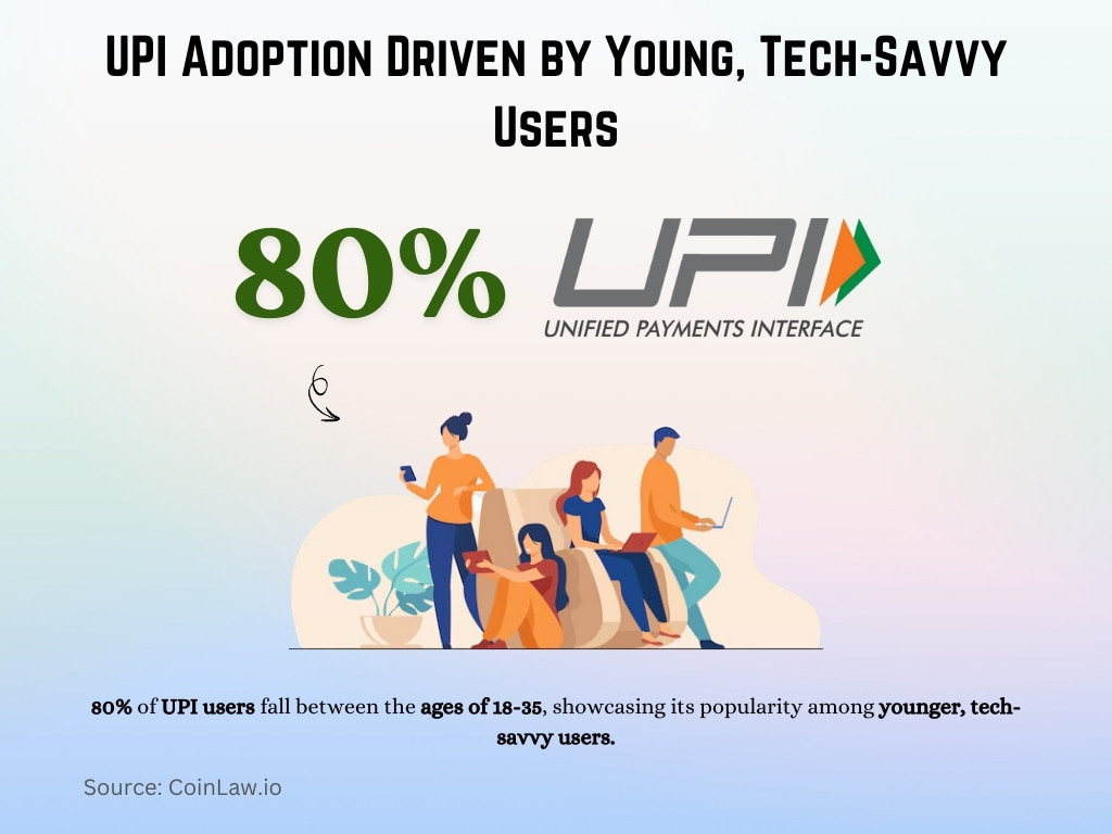 UPI Adoption Driven by Young, Tech-Savvy Users UPI Adoption Driven by Young, Tech-Savvy Users