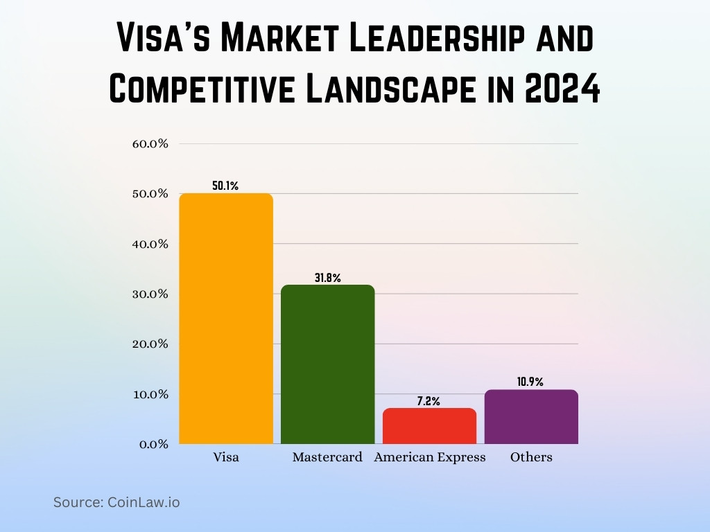 Visa's Market Leadership and Competitive Landscape in 2024 Visa's Market Leadership and Competitive Landscape in 2024