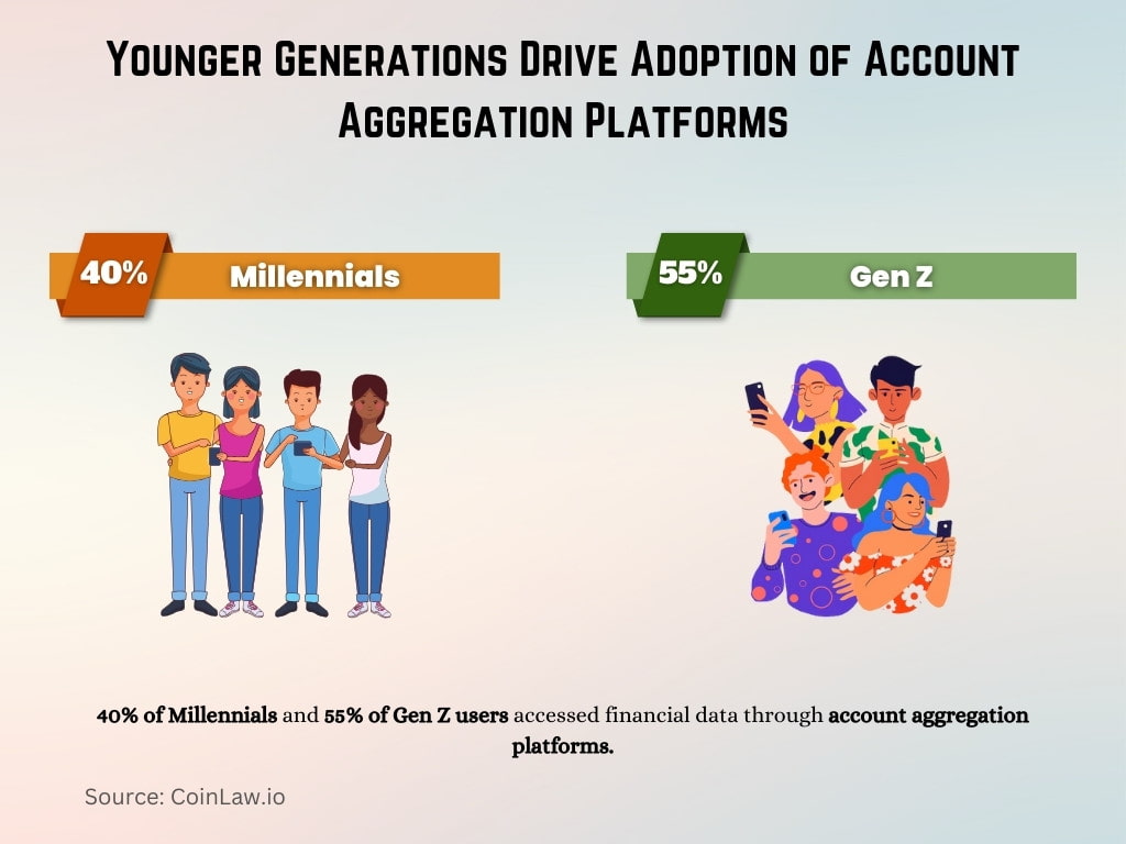Younger Generations Drive Adoption of Account Aggregation Platforms Younger Generations Drive Adoption of Account Aggregation Platforms