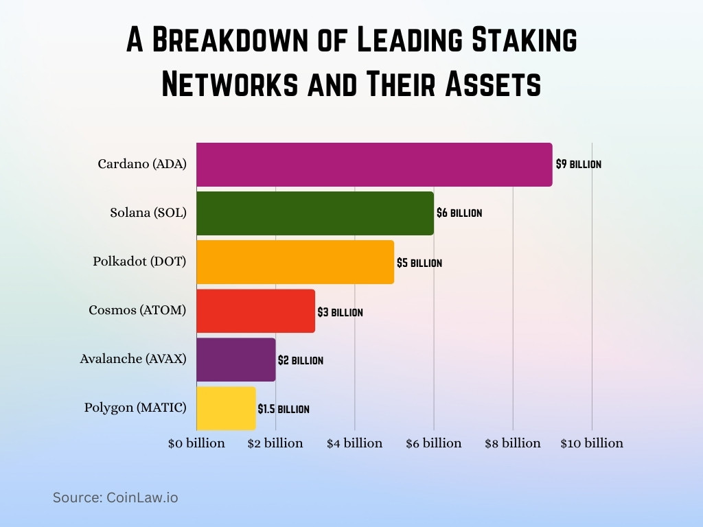 A Breakdown of Leading Staking Networks and Their Assets A Breakdown of Leading Staking Networks and Their Assets