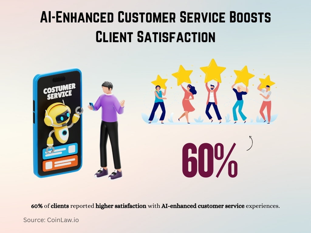AI-Enhanced Customer Service Boosts Client Satisfaction