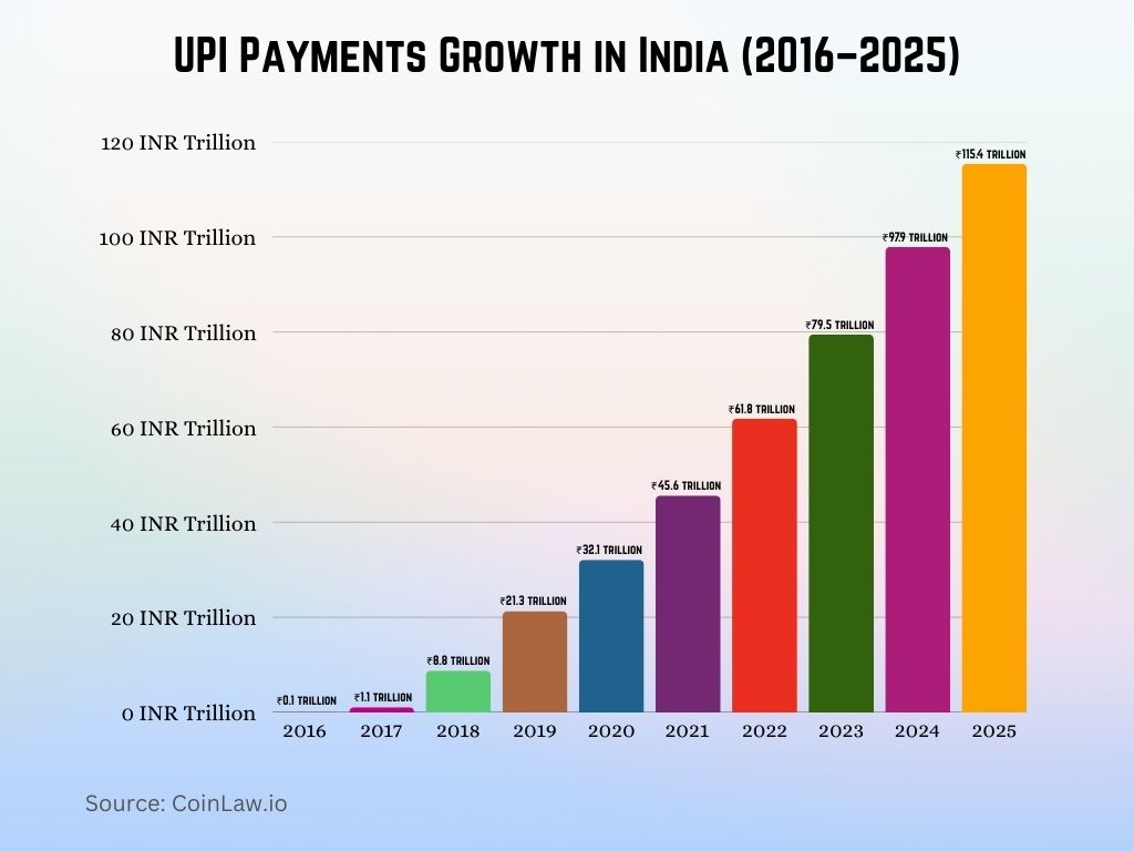 UPI Payments Growth in India (2016–2025) UPI Payments Growth in India (2016–2025)