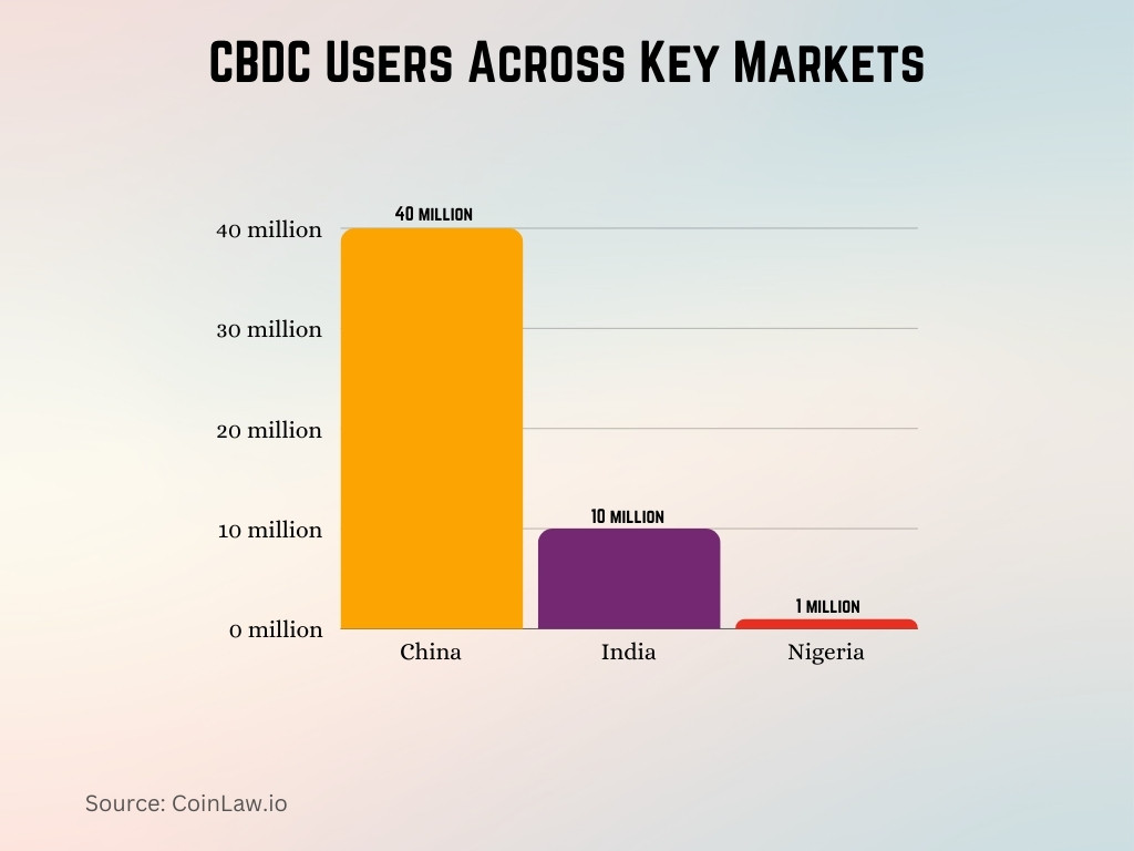 CBDC Users Across Key Markets CBDC Users Across Key Markets