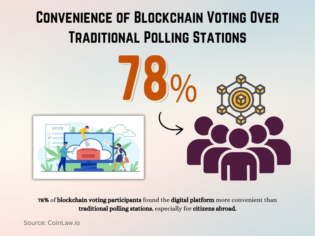 Convenience of Blockchain Voting Over Traditional Polling Stations Convenience of Blockchain Voting Over Traditional Polling Stations