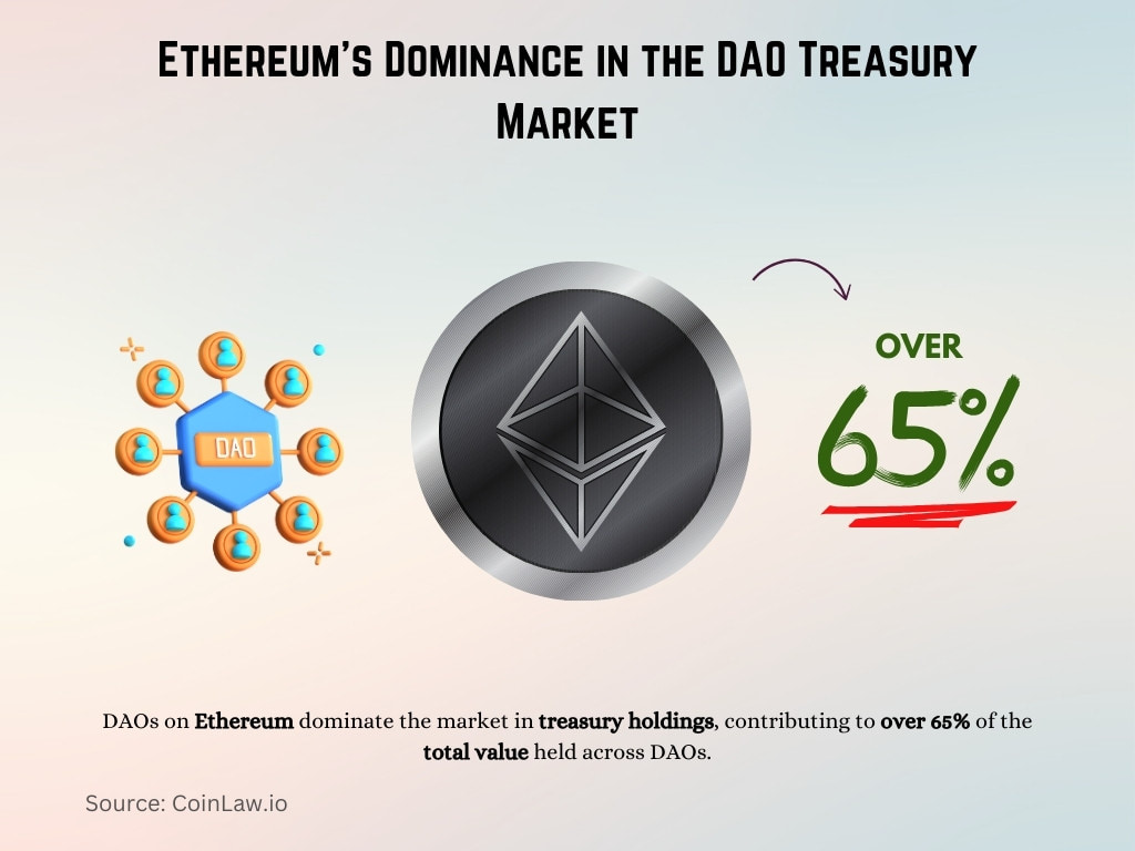 Ethereum's Dominance in the DAO Treasury Market Ethereum's Dominance in the DAO Treasury Market