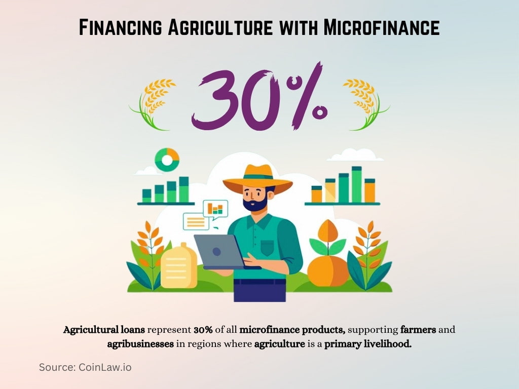 Financing Agriculture with Microfinance Financing Agriculture with Microfinance
