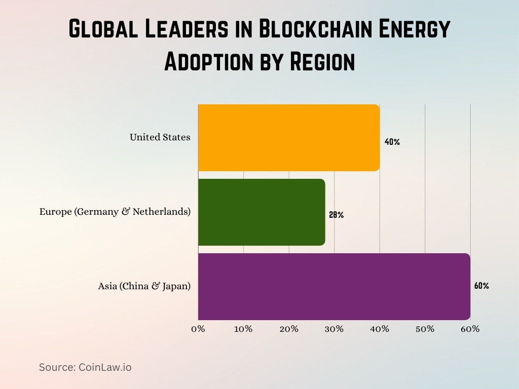 Global Leaders in Blockchain Energy Adoption by Region Global Leaders in Blockchain Energy Adoption by Region